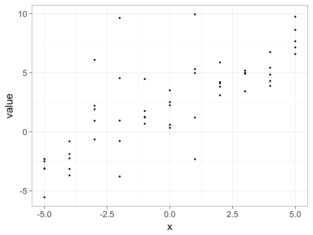 Sampled data points with different spreads around a linear trend.