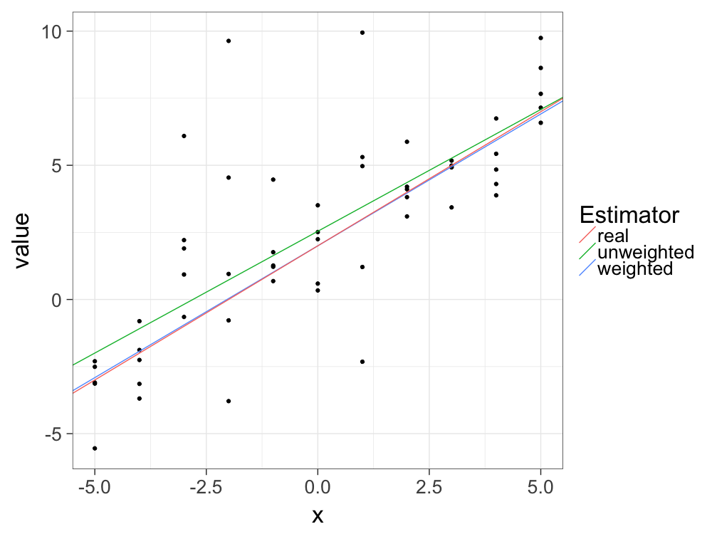 Unweighted and weighted fitted lines compared with the true line.