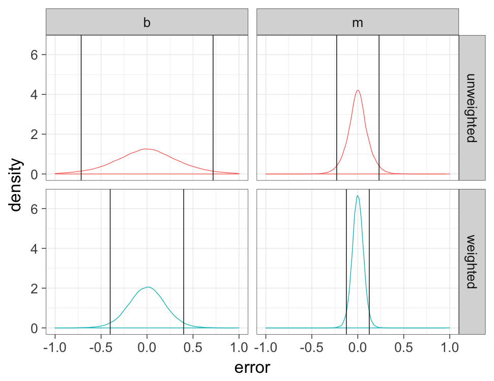 Error distributions for the estimated intercept and slope, with 95 percent intervals.