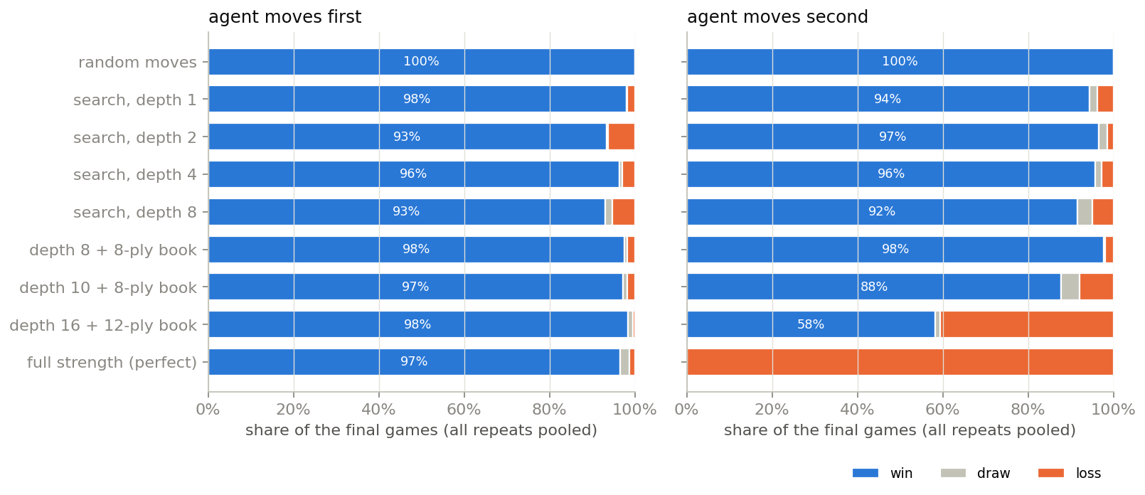 Final outcomes: 96.6 percent wins against perfect play when moving first, and no wins when moving second.
