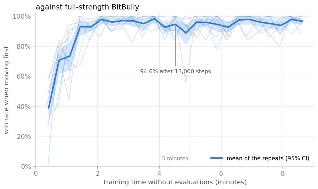 First-player win rate exceeds 90 percent within 1.5 minutes and reaches 94.6 percent by five minutes.