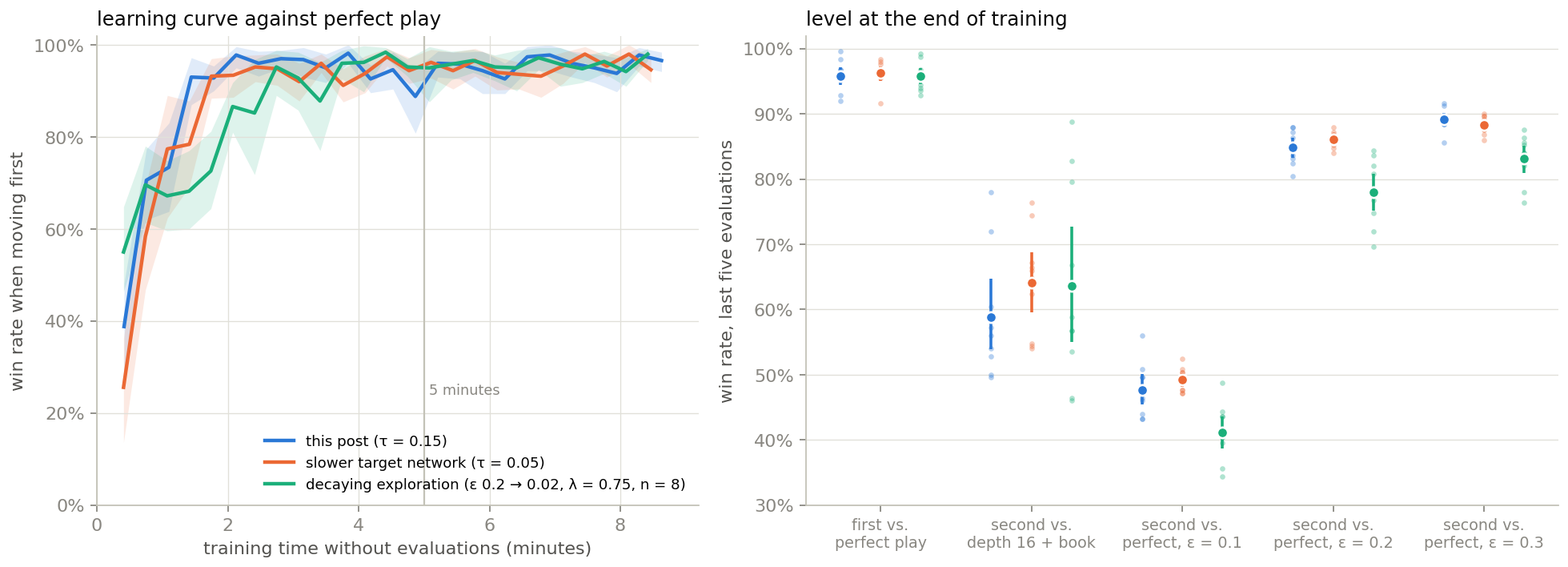 Three recipes reach similar first-player win rates; the decaying-exploration variant is weaker as the second player.