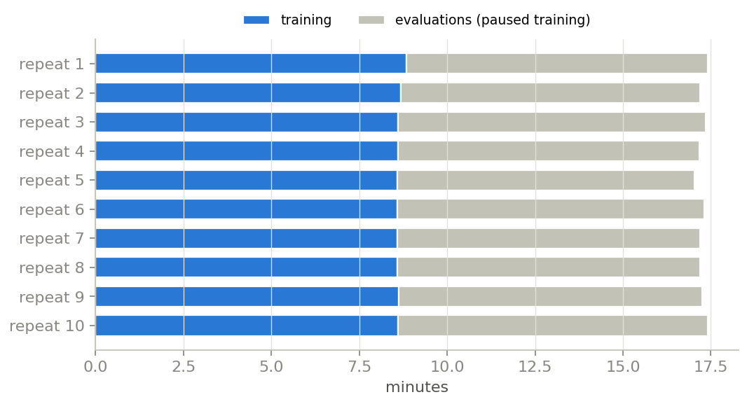 Run durations split almost equally between training and evaluation pauses, each averaging 8.6 minutes.