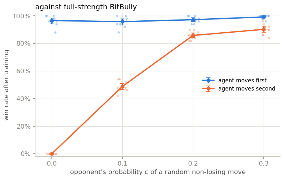 Second-player win rate rises from zero to 90.2 percent as the probability of a random opponent move increases to 0.3.