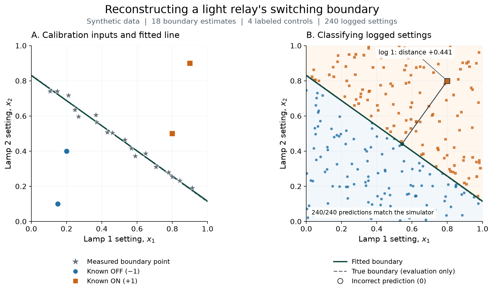 Synthetic relay example: noisy boundary measurements and four labeled controls on the left; predicted ON/OFF states and a perpendicular-distance example on the right