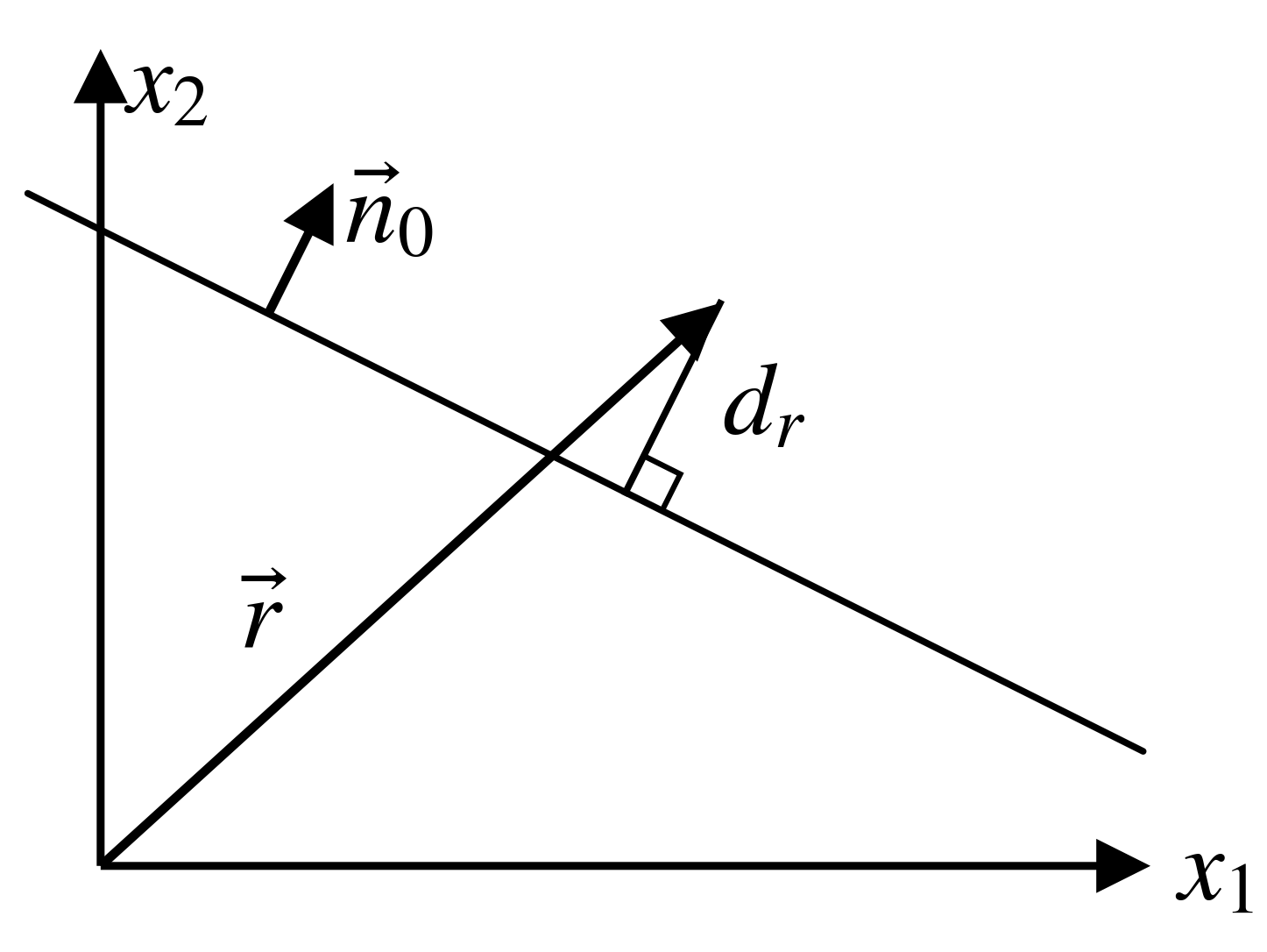 A point with positive signed distance from a line, in the direction of the unit normal