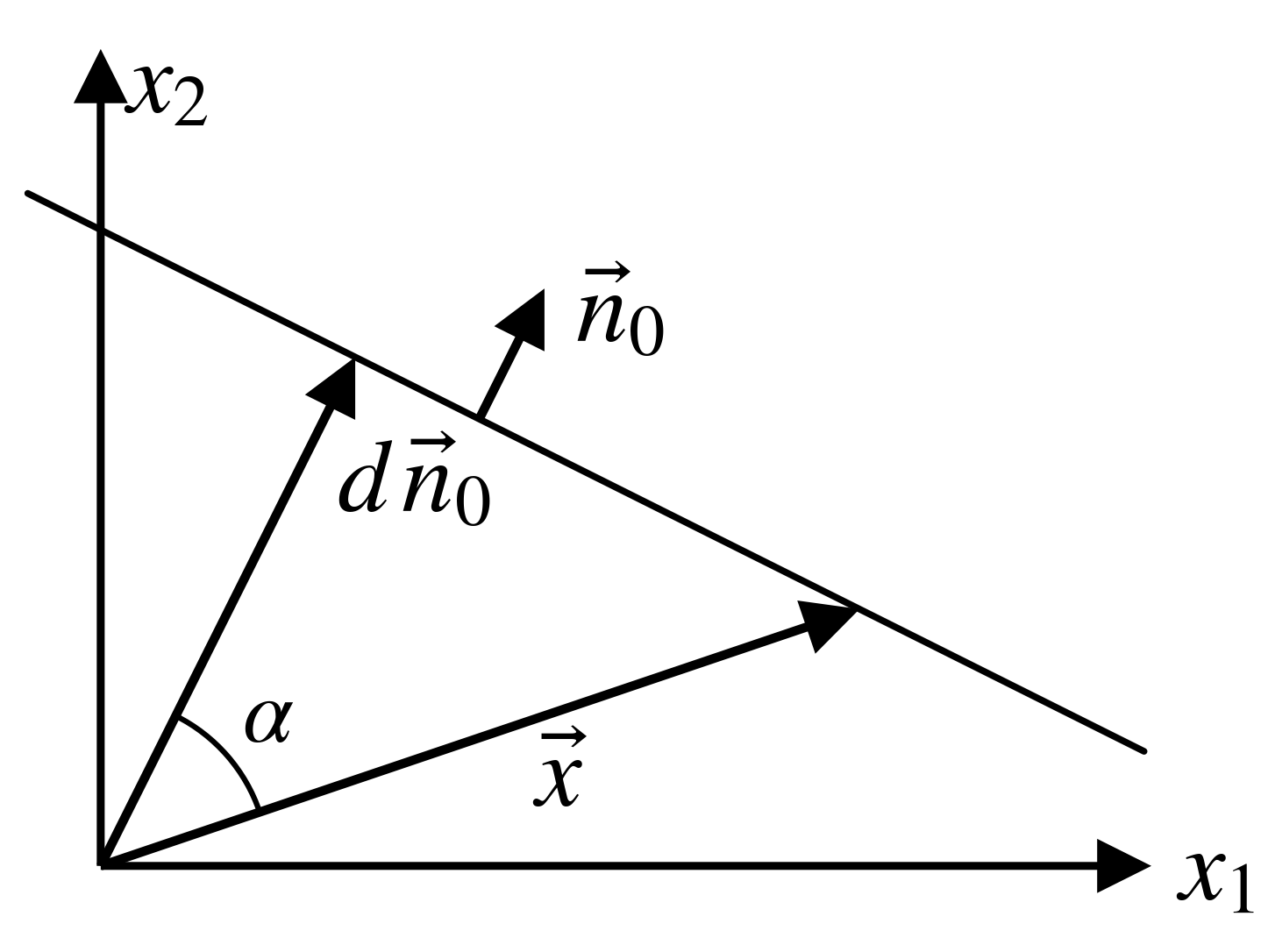 A unit normal and the perpendicular projection from the origin onto a line, illustrated with a positive signed offset