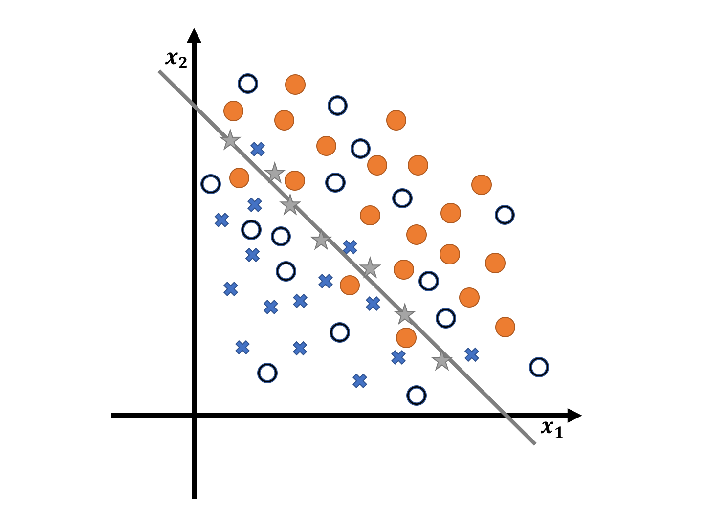 Two classes, unlabeled observations, and estimated boundary points with a candidate separating line