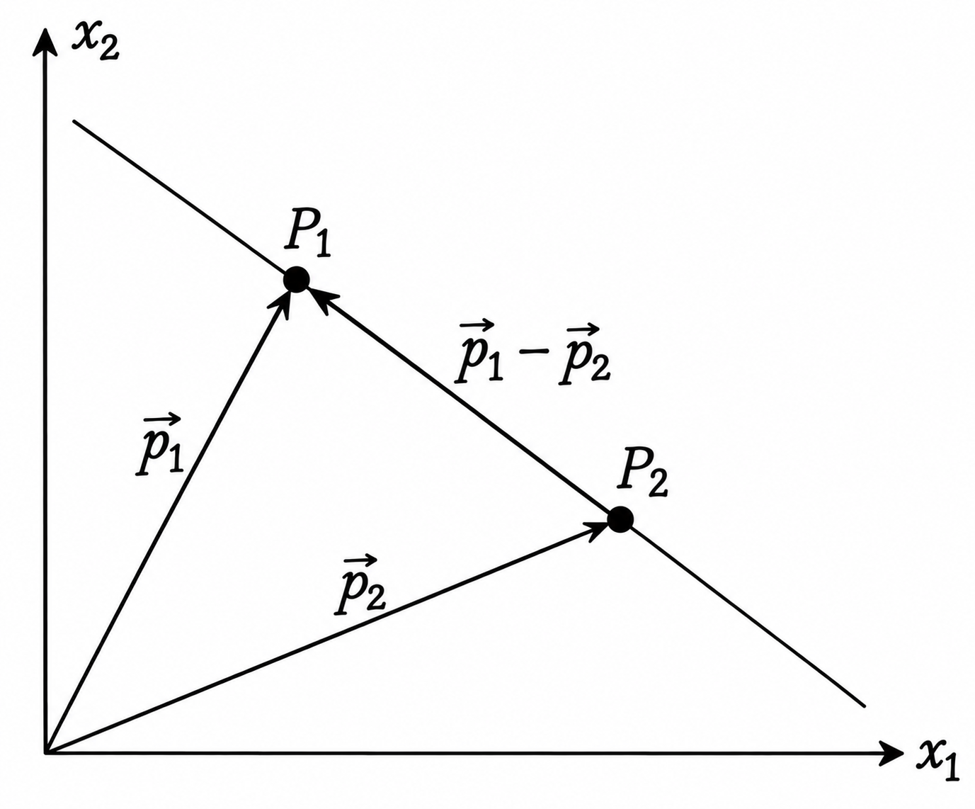 Position vectors p1 and p2 point to P1 and P2; the direction vector p1 minus p2 points from P2 to P1