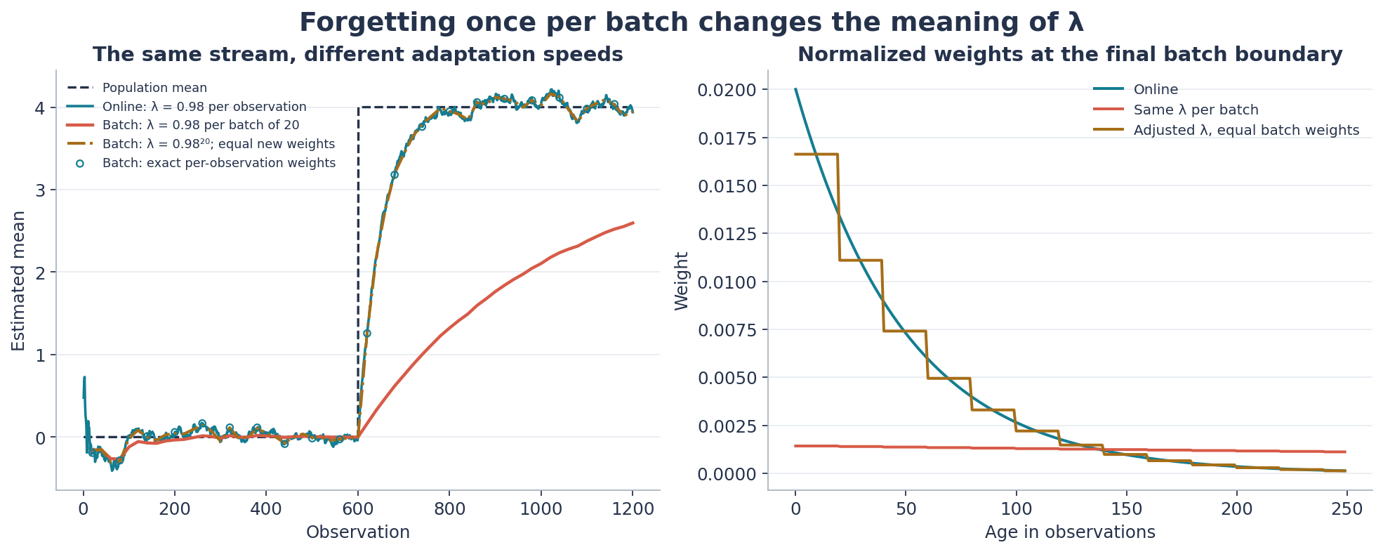 Shared-stream comparison of online and batch forgetting, showing adaptation after a change in the population mean