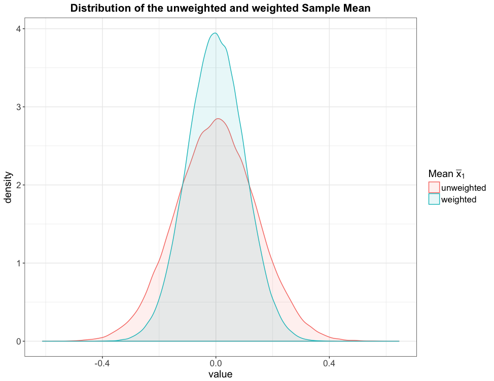 Density comparison between an exponentially weighted mean with decay 0.99 and ordinary means from 100 observations