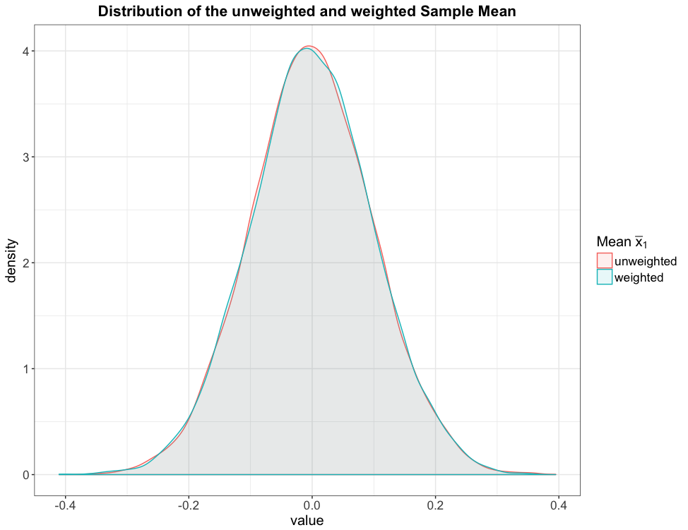 Density comparison between an exponentially weighted mean with decay 0.99 and ordinary means from 199 observations