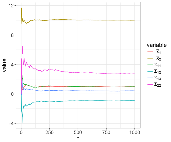 An earlier R plot of online mean and covariance estimates approaching their generating values