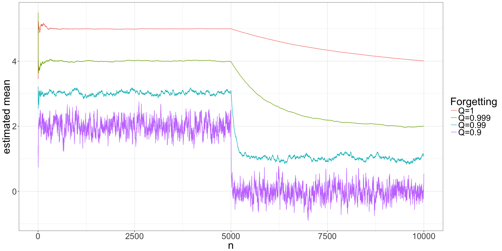 An earlier R simulation of mean tracking with several forgetting factors, drawn on separate vertical offsets