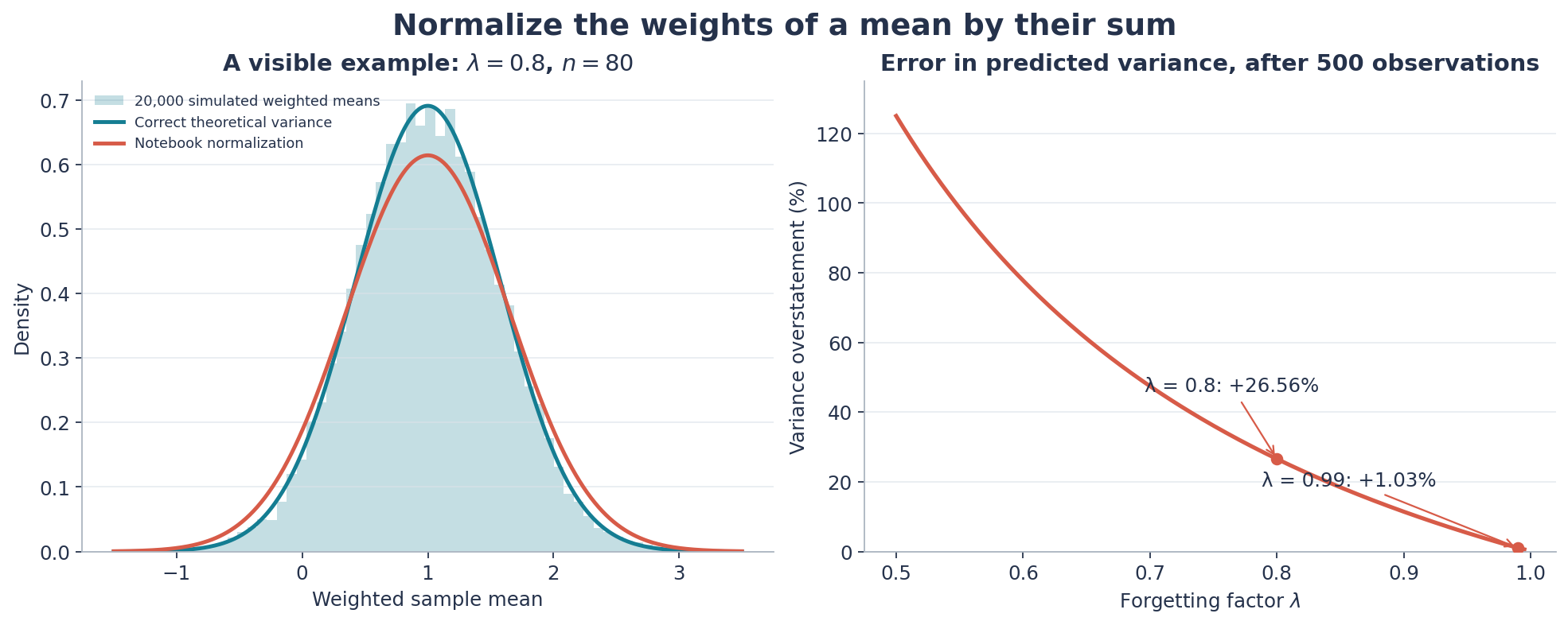 Simulation checking the variance of a weighted mean against theory, and the error caused by using the covariance denominator to normalize the weights