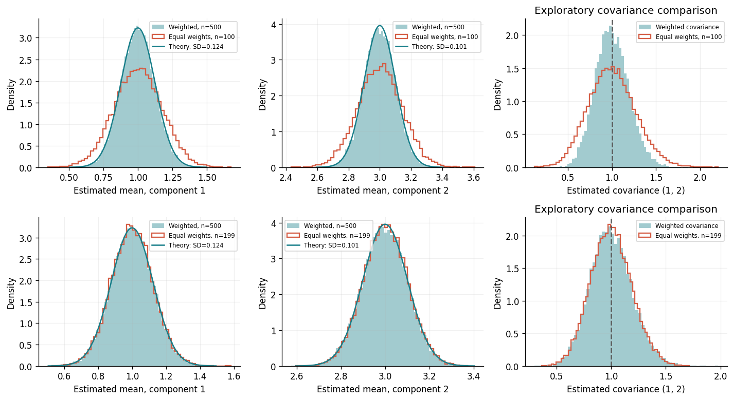 Seeded Python comparison of weighted means and covariance entries against ordinary samples of size 100 and 199