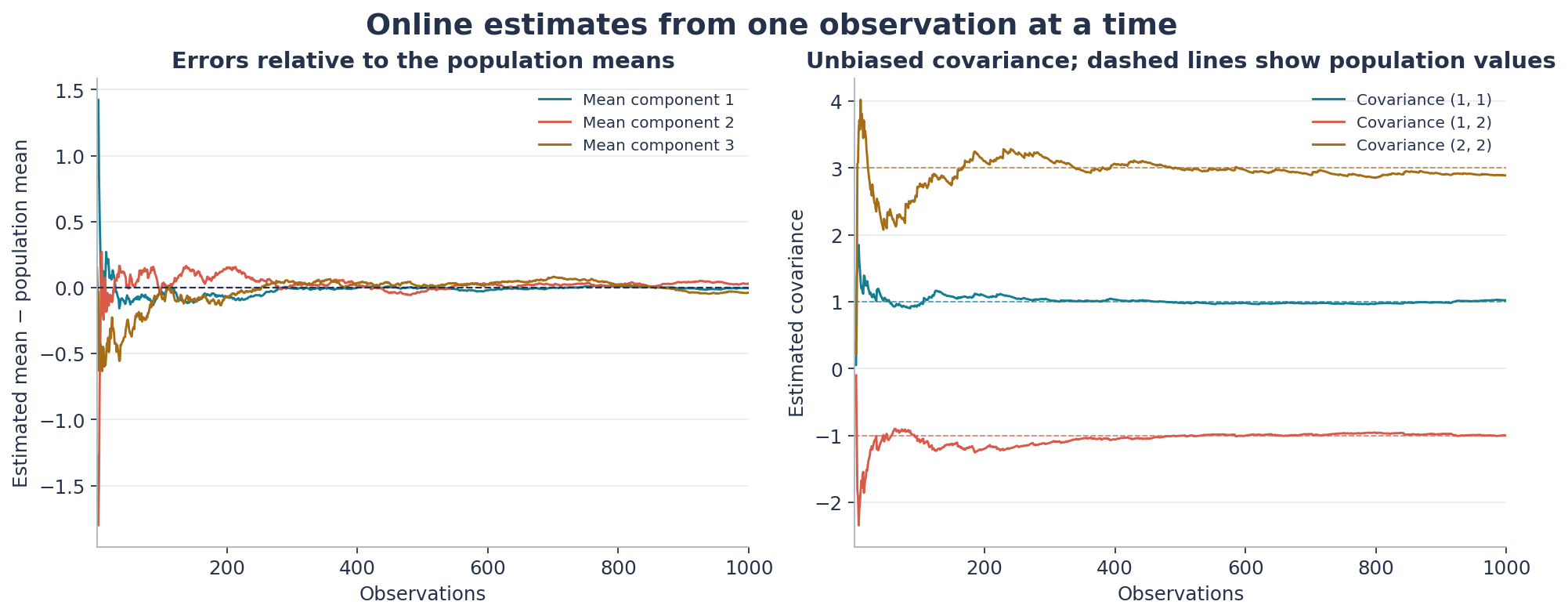 Running means and covariance entries in the seeded Python Gaussian example, converging towards their generating values